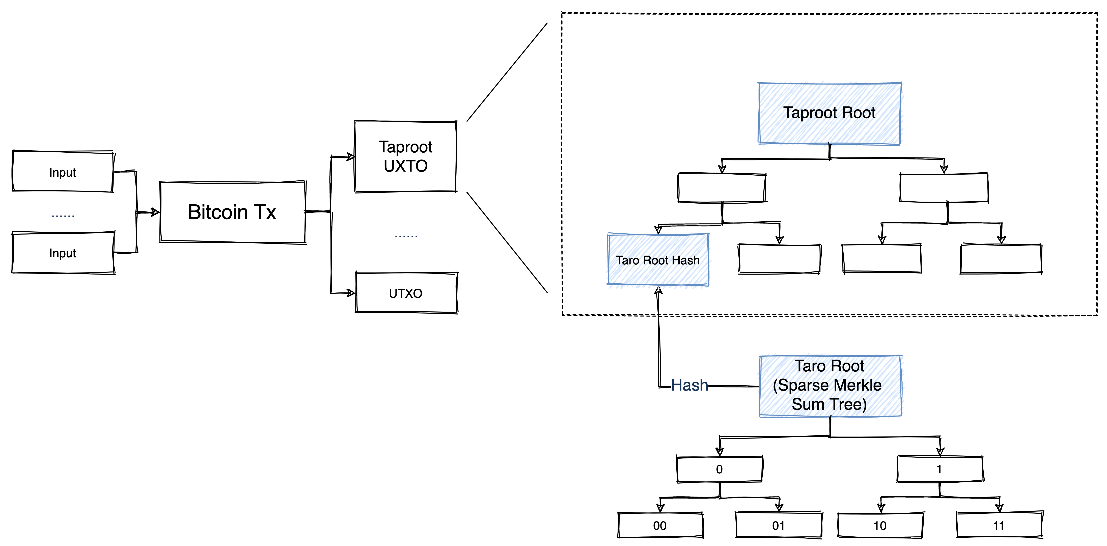 Taro 结构（根据 Taro 技术文档整理）