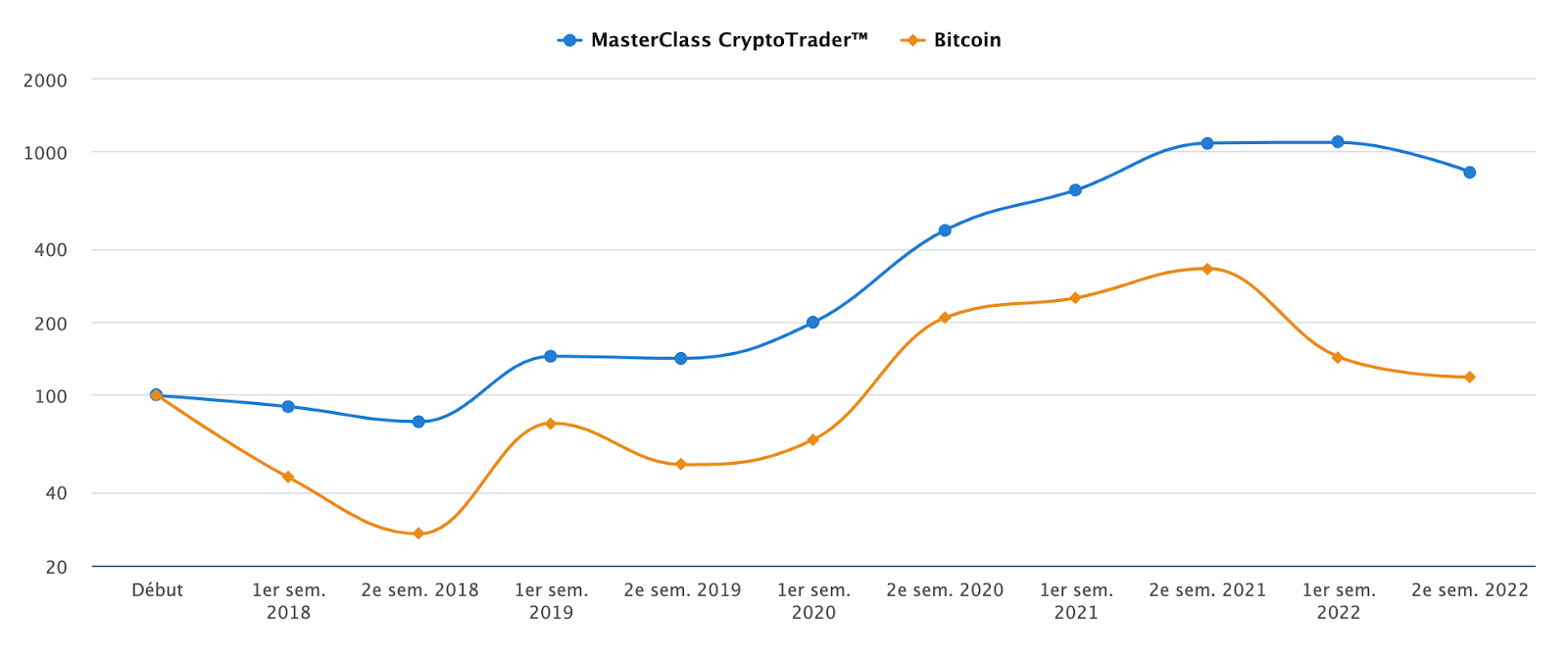 Cryptotrader Masterclass 已经能够为接受培训以了解比特币和加密货币价格的交易者产生定期利润